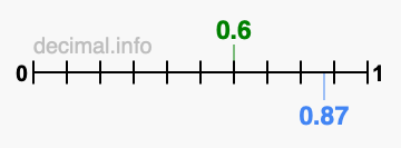 Is 0.6 greater than 0.87?