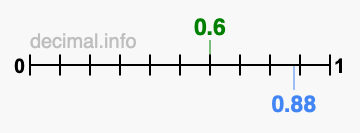 Is 0.6 greater than 0.88?