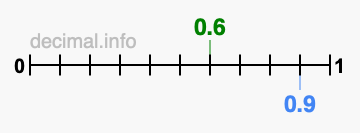 Is 0.6 greater than 0.9?