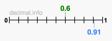 Is 0.6 greater than 0.91?