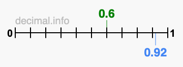 Is 0.6 greater than 0.92?