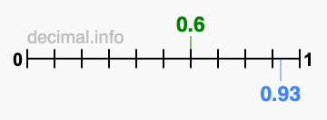 Is 0.6 greater than 0.93?