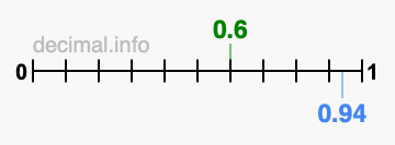 Is 0.6 greater than 0.94?