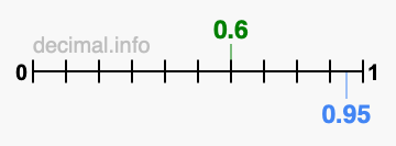 Is 0.6 greater than 0.95?
