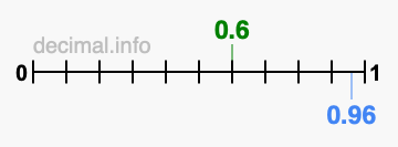 Is 0.6 greater than 0.96?