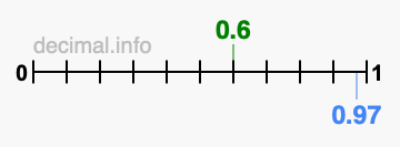 Is 0.6 greater than 0.97?