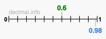 Is 0.6 greater than 0.98?