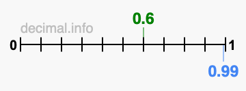 Is 0.6 greater than 0.99?