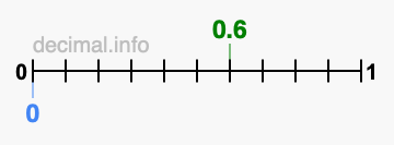 Is 0.6 greater than 0?