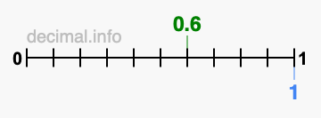 Is 0.6 greater than 1?
