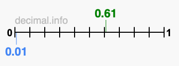 Is 0.61 greater than 0.01?
