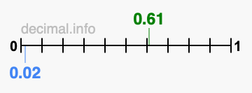 Is 0.61 greater than 0.02?