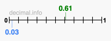 Is 0.61 greater than 0.03?