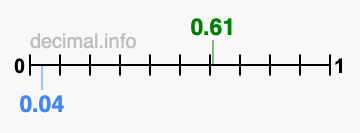 Is 0.61 greater than 0.04?