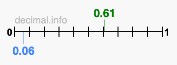 Is 0.61 greater than 0.06?