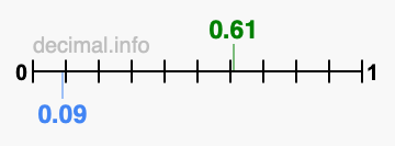 Is 0.61 greater than 0.09?