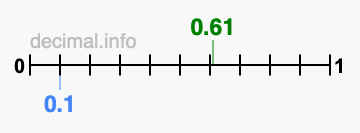Is 0.61 greater than 0.1?