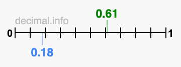 Is 0.61 greater than 0.18?