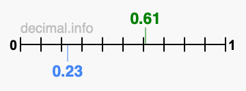 Is 0.61 greater than 0.23?