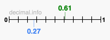 Is 0.61 greater than 0.27?