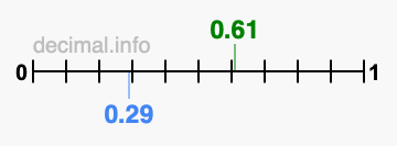 Is 0.61 greater than 0.29?