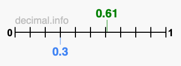 Is 0.61 greater than 0.3?