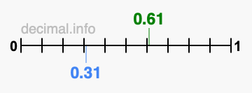 Is 0.61 greater than 0.31?