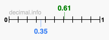 Is 0.61 greater than 0.35?