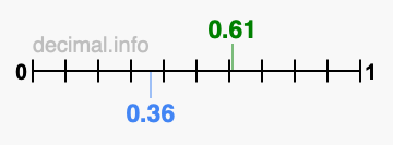 Is 0.61 greater than 0.36?
