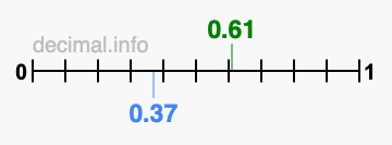 Is 0.61 greater than 0.37?