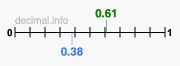 Is 0.61 greater than 0.38?