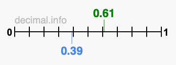 Is 0.61 greater than 0.39?