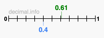 Is 0.61 greater than 0.4?