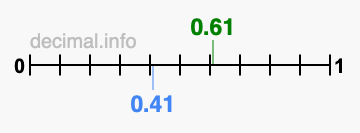 Is 0.61 greater than 0.41?