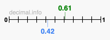 Is 0.61 greater than 0.42?