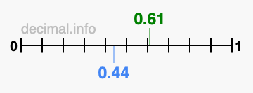 Is 0.61 greater than 0.44?