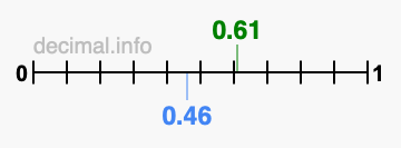 Is 0.61 greater than 0.46?