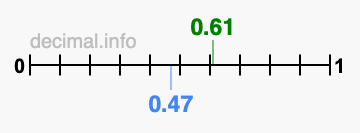 Is 0.61 greater than 0.47?