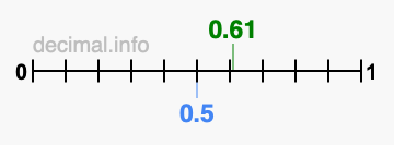 Is 0.61 greater than 0.5?