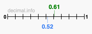 Is 0.61 greater than 0.52?