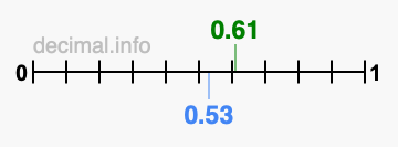 Is 0.61 greater than 0.53?