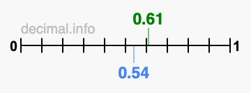 Is 0.61 greater than 0.54?