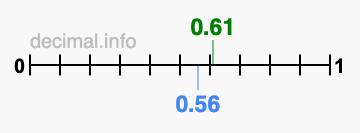 Is 0.61 greater than 0.56?