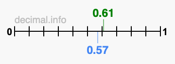 Is 0.61 greater than 0.57?