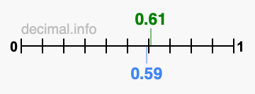 Is 0.61 greater than 0.59?