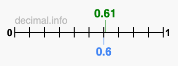 Is 0.61 greater than 0.6?