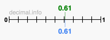 Is 0.61 greater than 0.61?