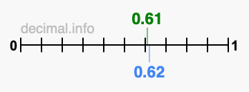 Is 0.61 greater than 0.62?