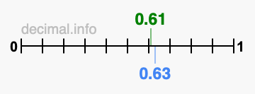 Is 0.61 greater than 0.63?