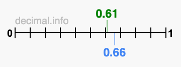 Is 0.61 greater than 0.66?